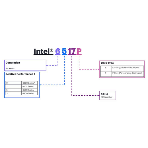 HPE Proliant Compute DL320 GEN12 MR932I-P 16EDSFF X2 Front OCP KIT - P76623-B21