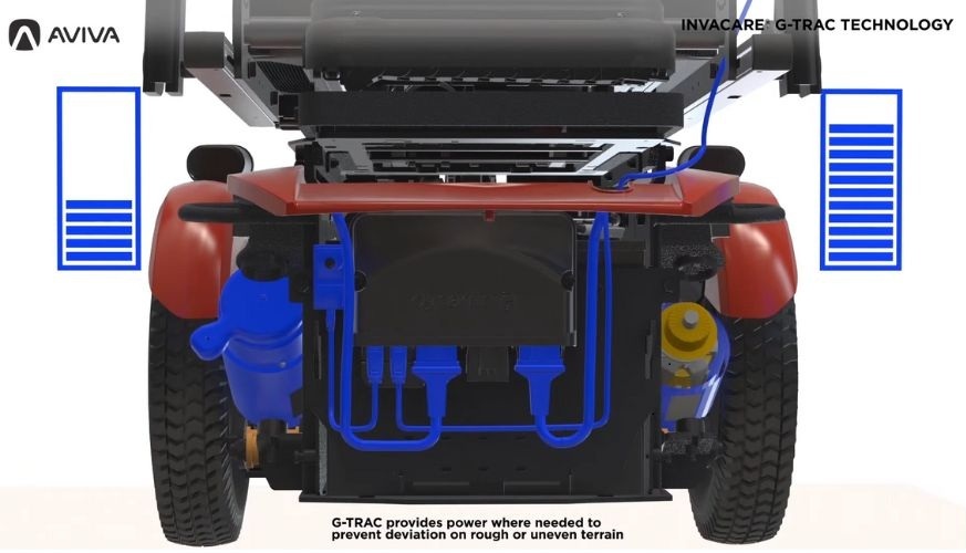 Diagram of Invacare’s G-TRAC technology, highlighting power distribution for stability on rough terrains in an electric wheelchair.
