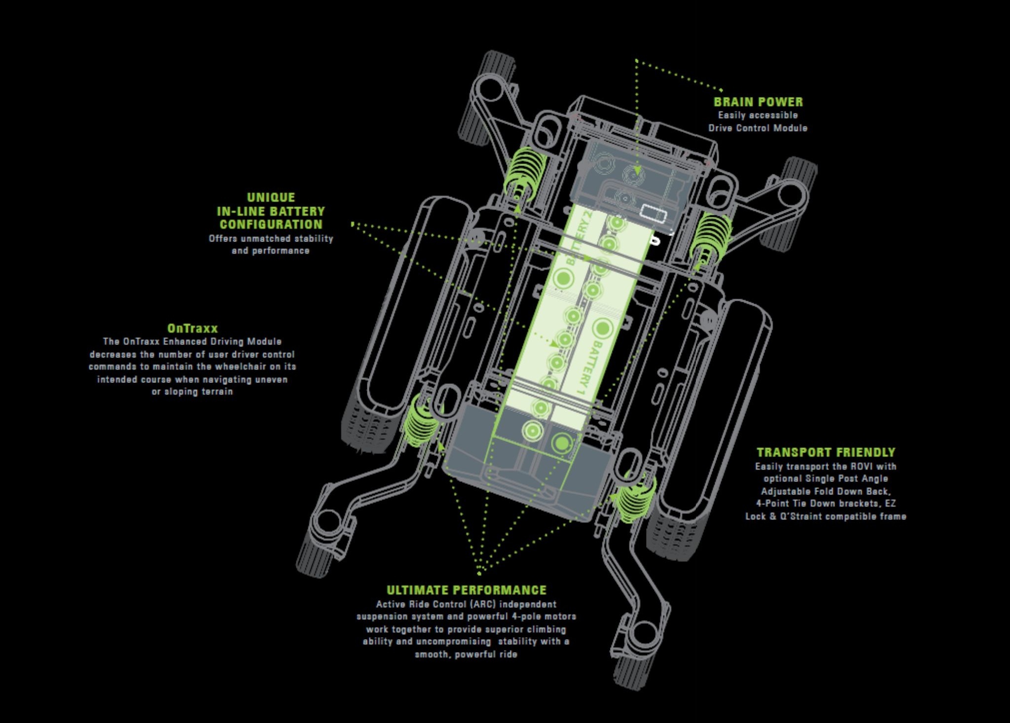 Diagram of the Invacare Rovi X3 mid-wheel drive power wheelchair highlighting in-line battery configuration, OnTraxx enhanced driving module, Active Ride Control (ARC) suspension, motors, and transport-friendly design.