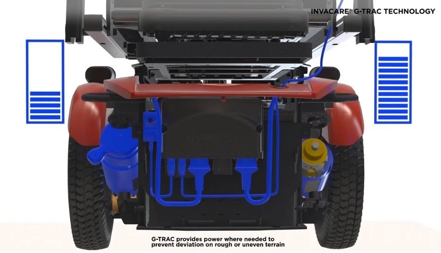 Diagram of Invacare’s G-TRAC technology, highlighting power distribution for stability on rough terrains in an electric wheelchair.