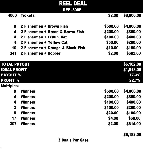 Reel Deal 3W $2 8@$500 $2B 23% 4000