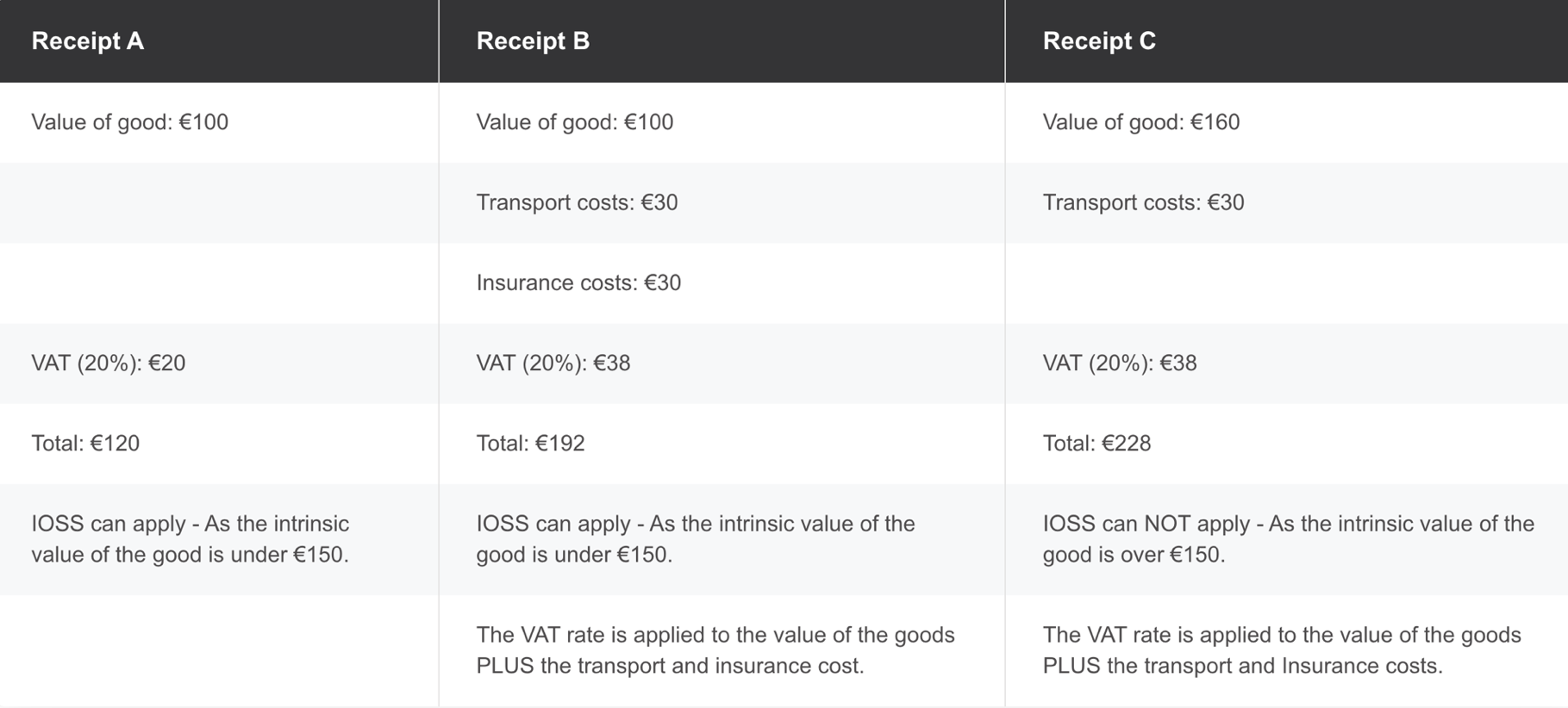 IOSS Shipping Examples to the EU since Hard Brexit