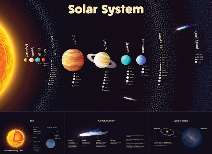 Our Solar System Wall Poster, Size 40in x 28in