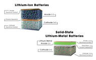 Solid State Batteries - A Revolution