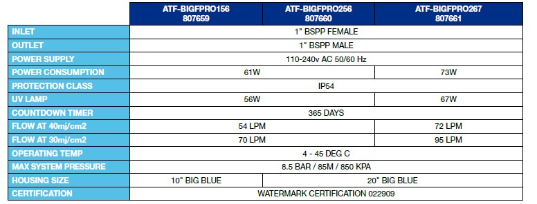 Big F Pro data all models