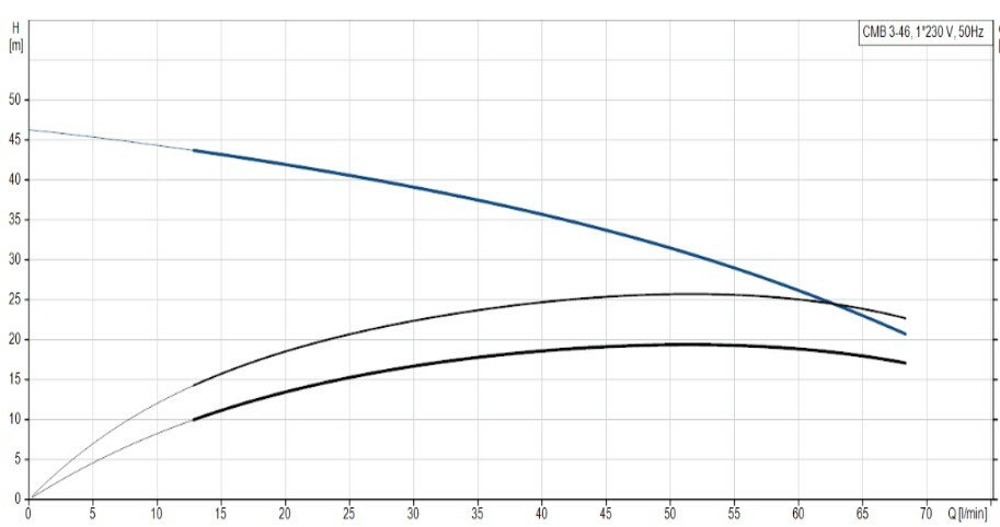 Grundfos CMB 3-46 _1 curve