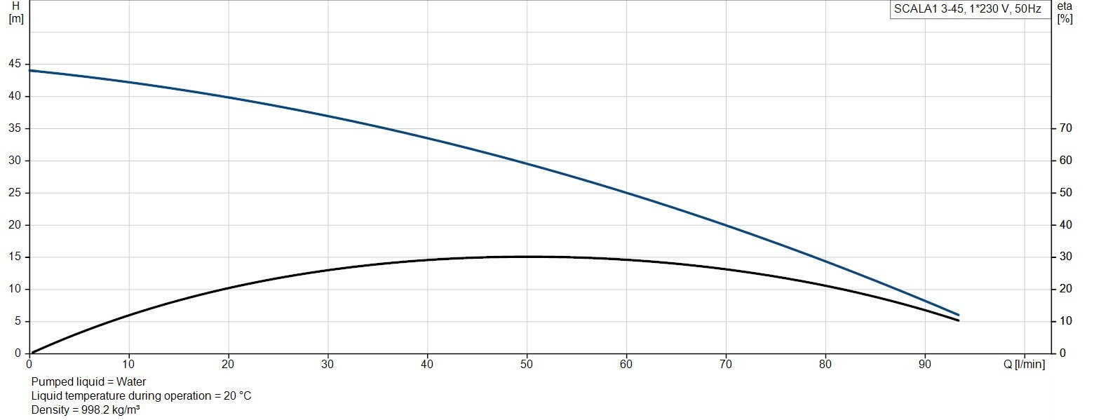 Grundfos Scala1 3-45 curve L_min