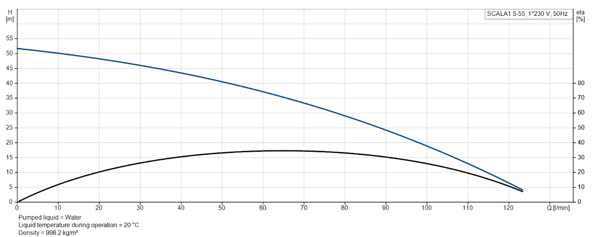 Grundfos Scala1 5-55 curve L -min