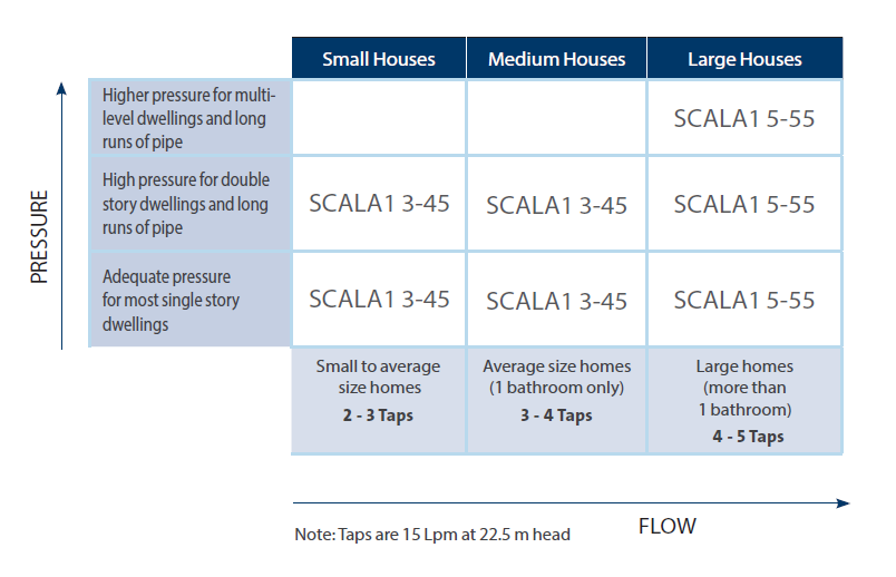 Scala1 sizing graph