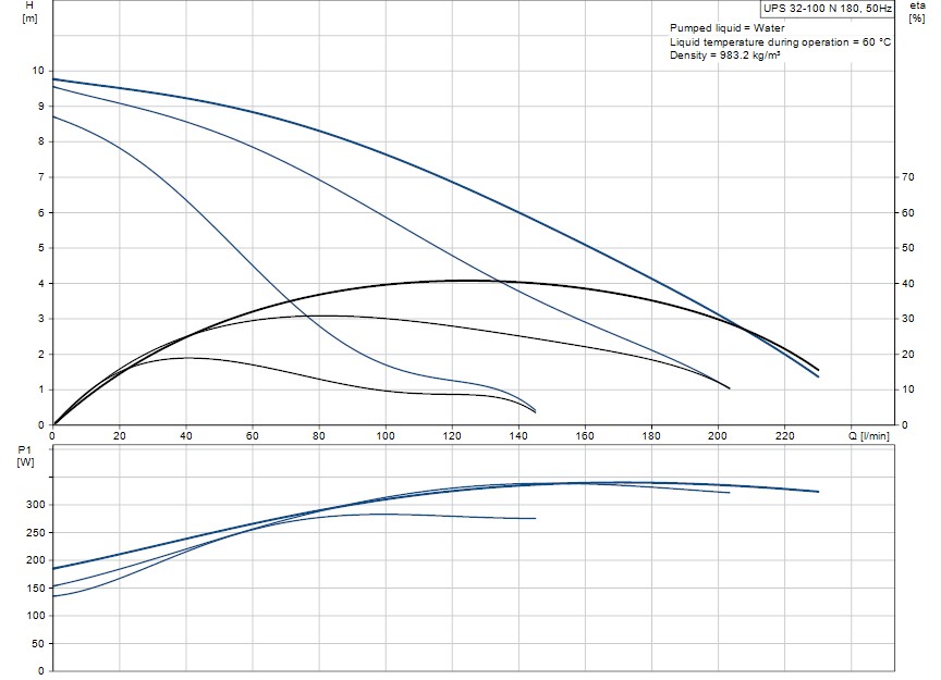 Grundfos UPS 32-100 N curves