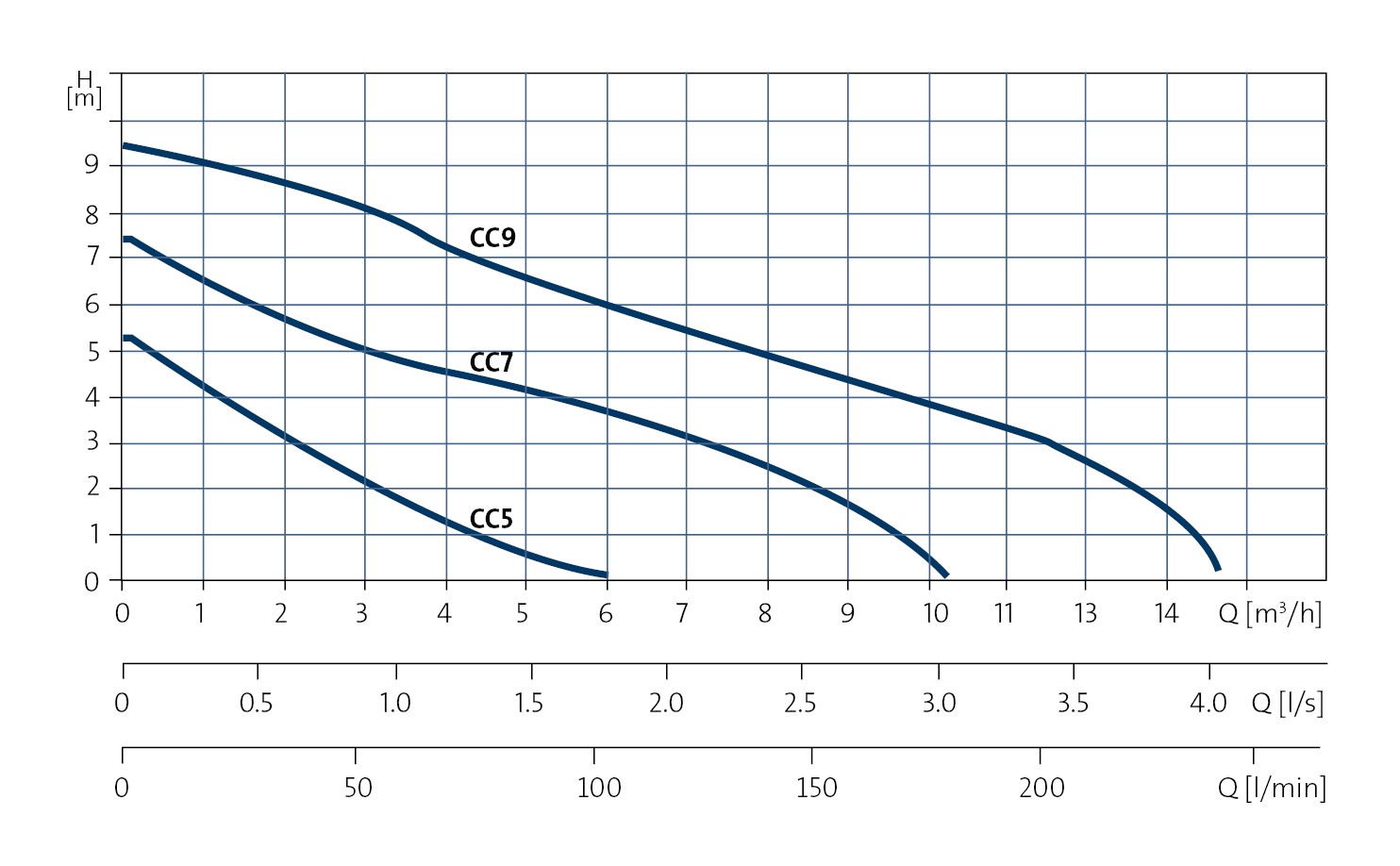 Grundfos CC curves