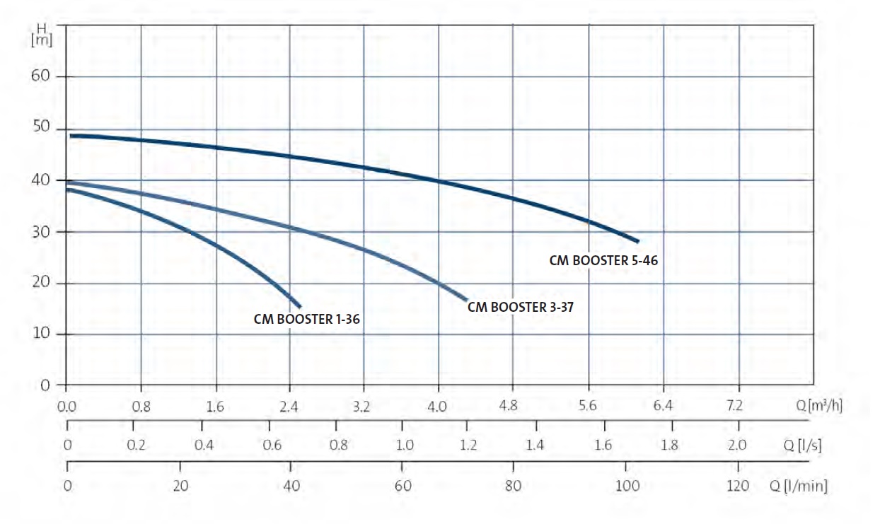 CM Booster curves