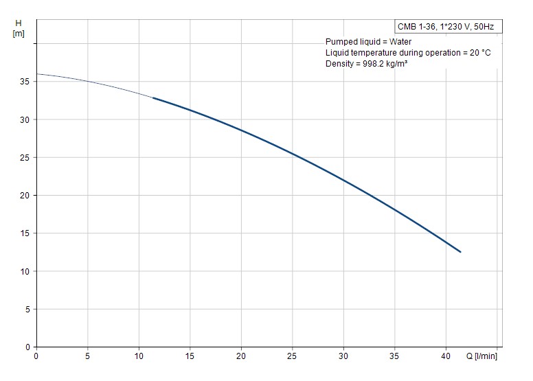 CMB 1-36 curve