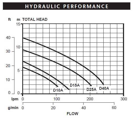 Davey D15 to D40A pump curves