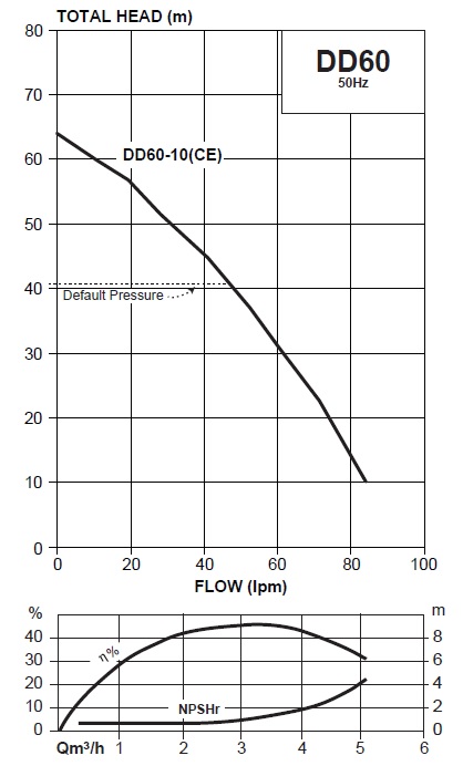 Davey DD60-10 curve