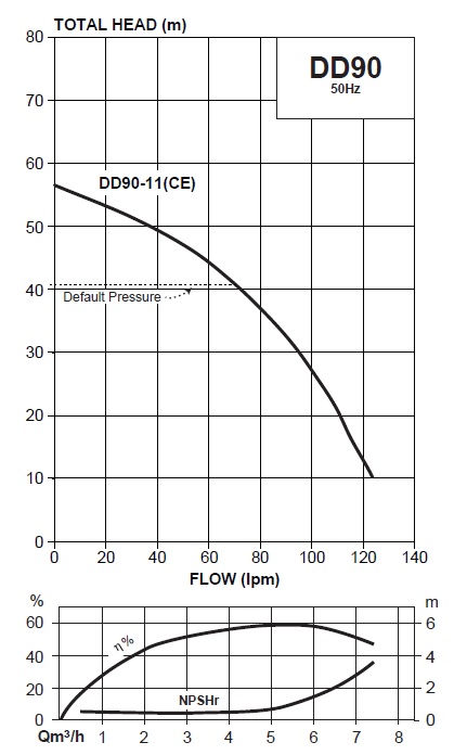 Davey DD90-11 curve