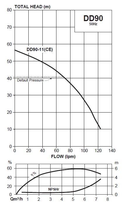 Davey DD90-11 curve