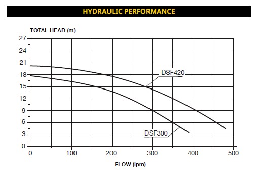 Starflo DSF 300 and 420 curves