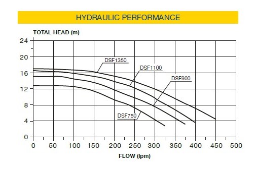 DSF curves