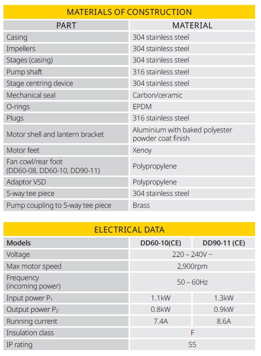 Dynadrive construction data table