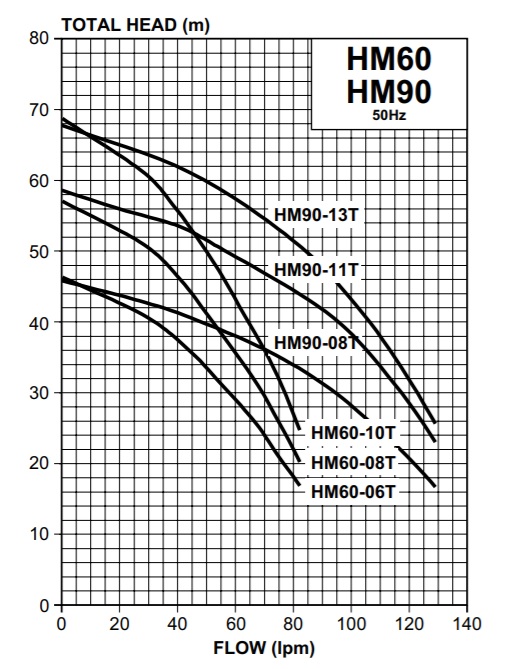 Davey HM6 HM90 curves