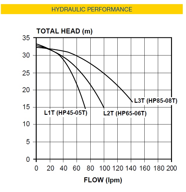 Davey HP curves