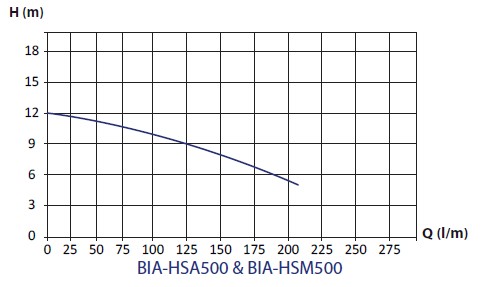 Bianco HSA500 curve