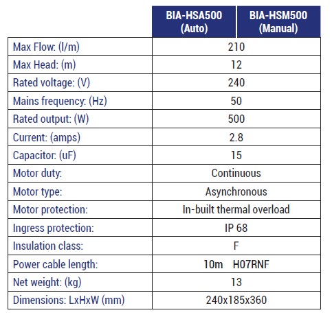 HSA500 data