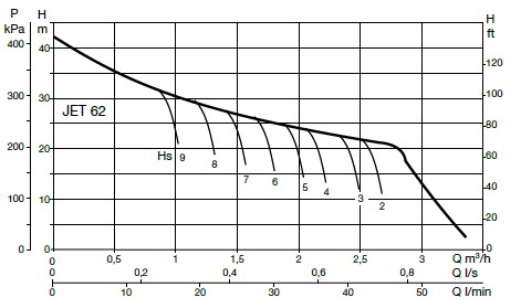 DAB Jetcom 62 curve