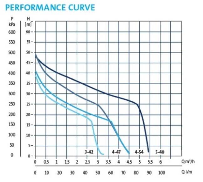 Grundfos JP PM1 curves