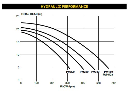 Davey PowerMaster curves