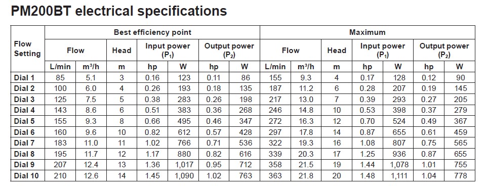 PM200BT electrical data