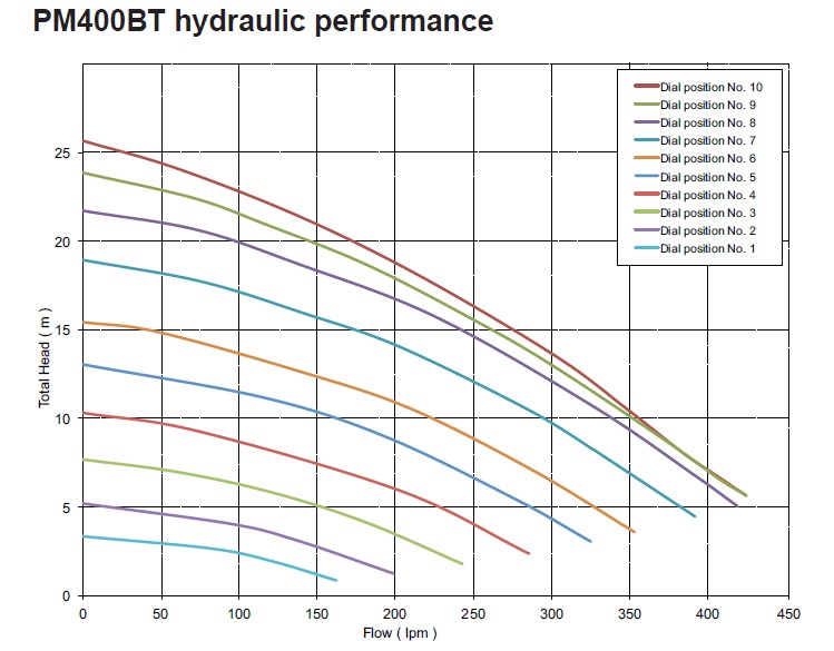 Davey PM400BT curves