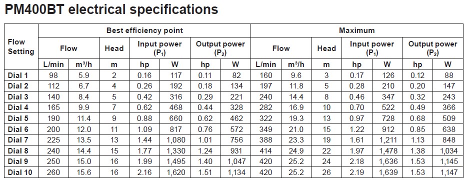 Davey PM400BT electrical data