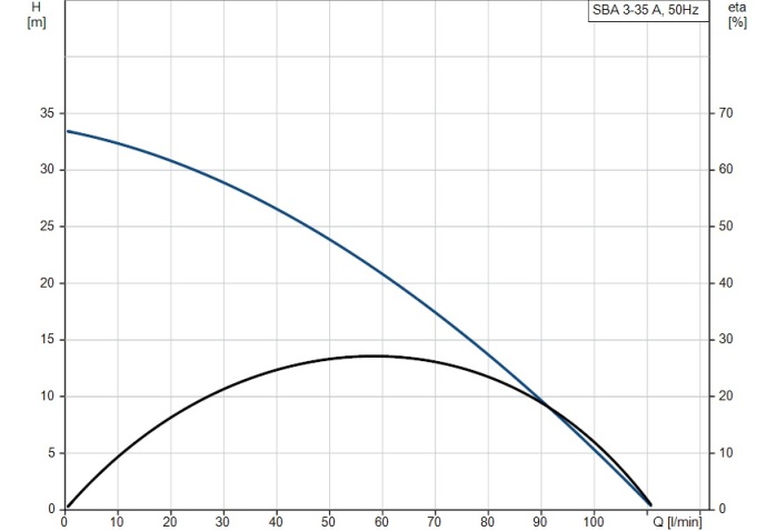 Grundfos SBA 3-35A curve