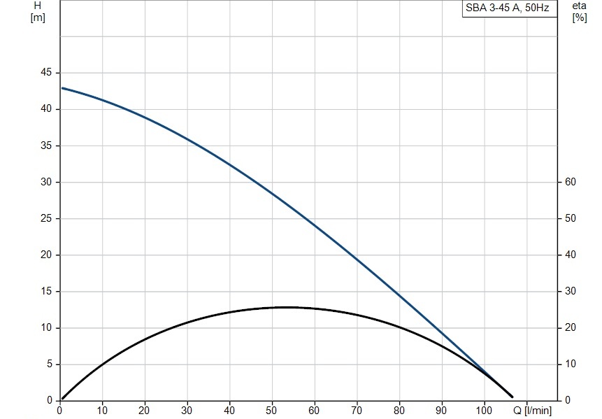 Grundfos SBA 3-45A curve