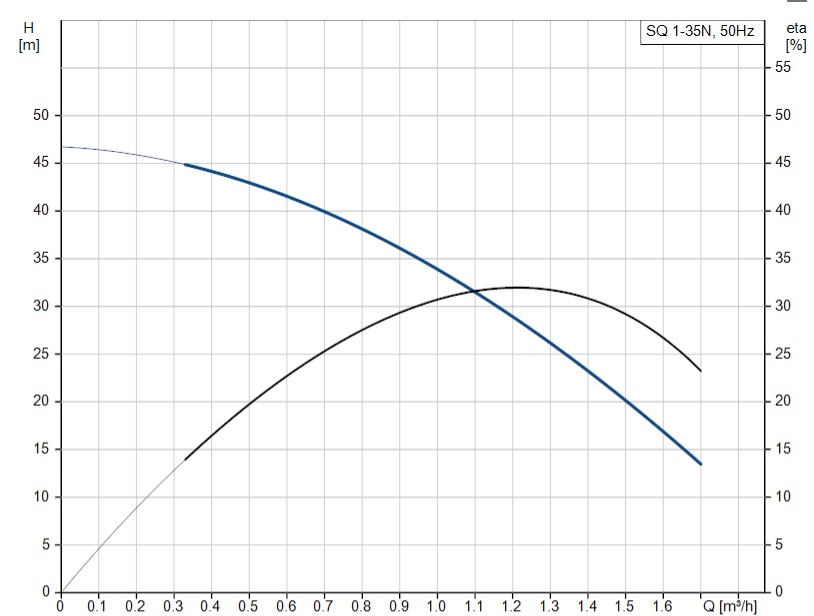 Grundfos SQ 1-35 N curve