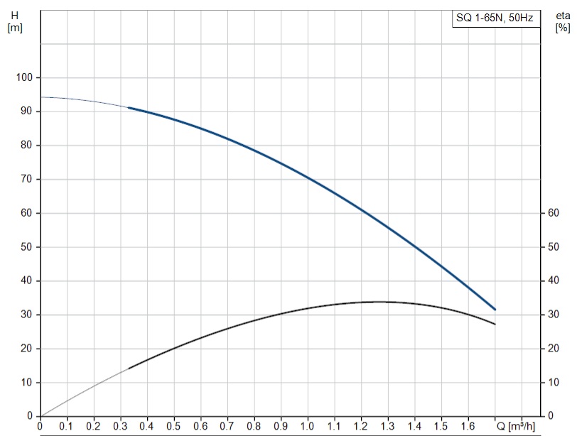 SQ 1-65 N curve