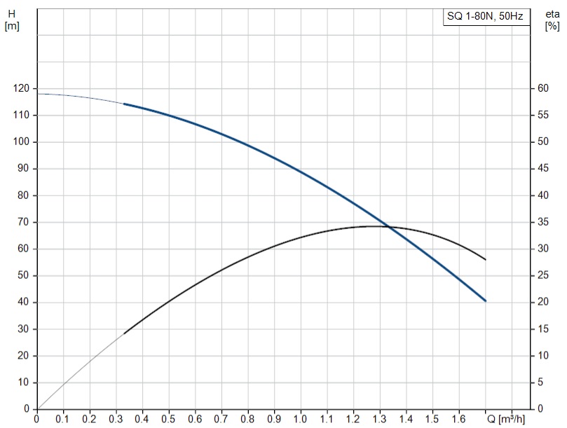 SQ 1-80 N curve