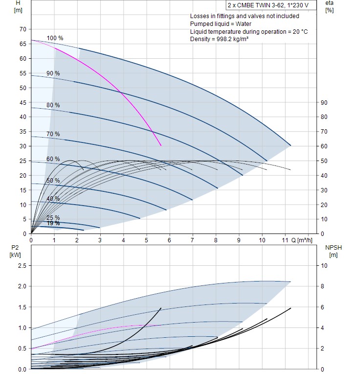 Grundfos Twin CMBE 3-62 curve