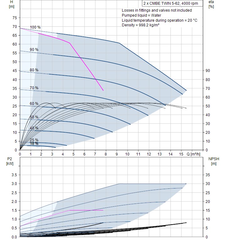Grundfos Twin CMBE 5-62 curve