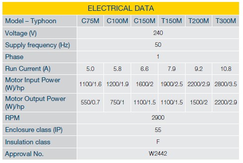 Typhoon electrical data