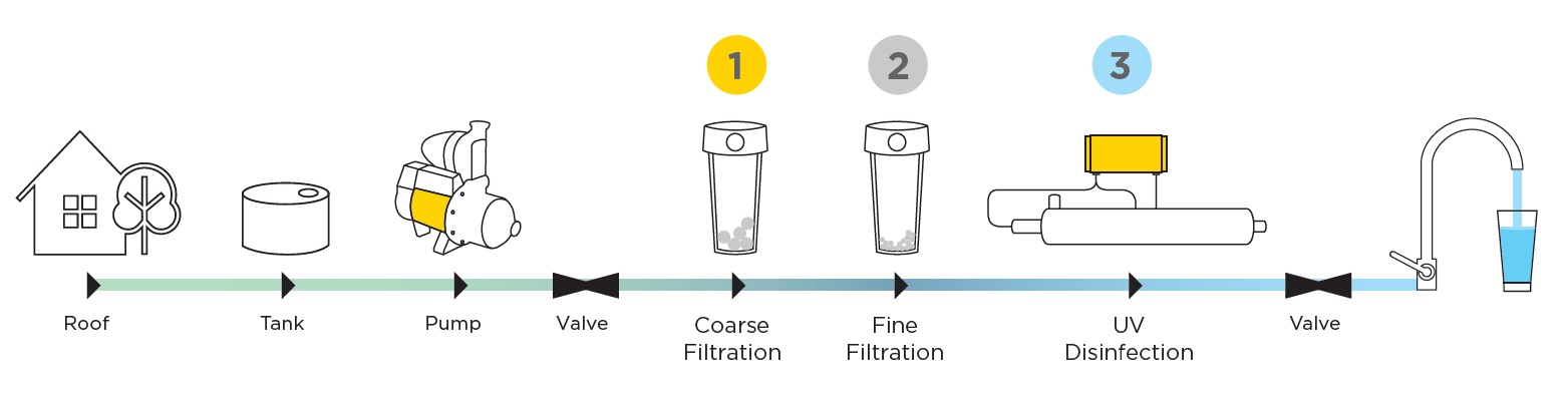 UV filtration steps