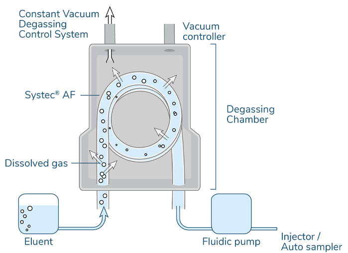 DEGASI Plus degasser principle