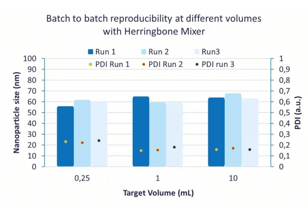 TAMARA Batch-to-batch reproducibility at different volumes (with Herringbone Mixer)