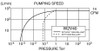 FLUIDX W2V40 2-Stage Rotary Vane Vacuum Pump Curve