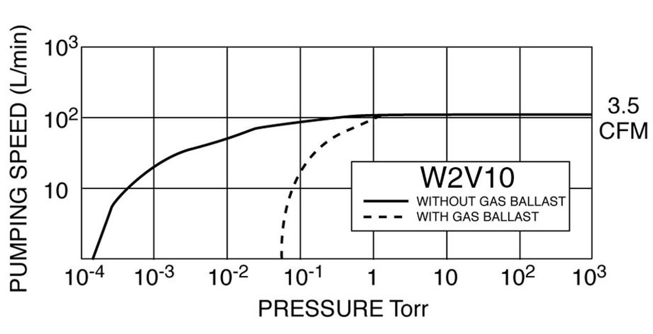 FLUIDX W2V10 2-Stage Rotary Vane Vacuum Pump Curve