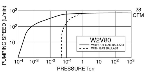 FLUIDX W2V80 2-Stage Rotary Vane Vacuum Pump Curve