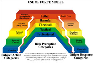 Civilian Use of Force Continuum