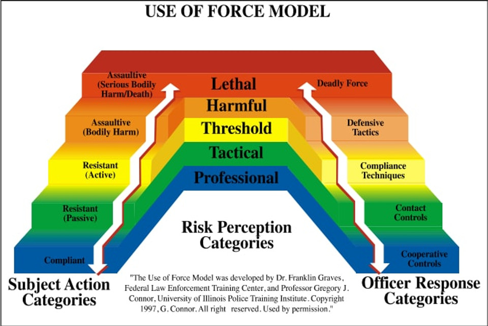 Civilian Use of Force Continuum - Stun & Run Self Defense